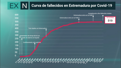 cifra fallecidos totales tras revisión de sanidad