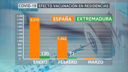 Efecto de las vacunas en las redencias de ancianos