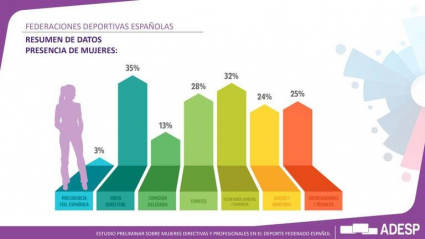 Estudio presencia femenina en Federaciones