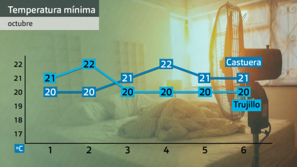 Temperaturas mínimas en Trujillo y Castuera