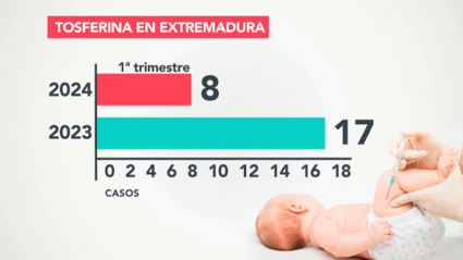 Aumentan los casos de tosferina