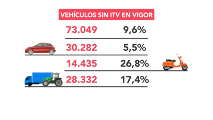 Una de cada diez vehículos de la región, sin la ITV en vigor