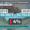 Comparativa anual de venta de tabaco de los cuatro primeros meses del año 