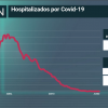 Sin ingresos en Extremadura por COVID19