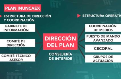 Estructura de Dirección y Operativa del Plan INUNCAEX