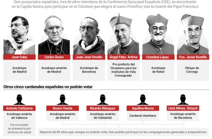 Infografía con los cardenales españoles que participarán en la elección del Papa.