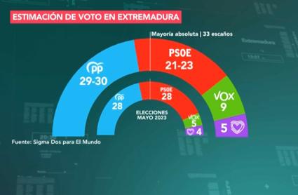 Sondeo de Sigma 2 para El Mundo, de cara a las elecciones del 21 de diciembre de 2025 en Extremadura