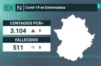 datos coronavirus extremadura 21 de junio