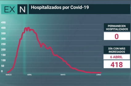 Sin ingresos en Extremadura por COVID19