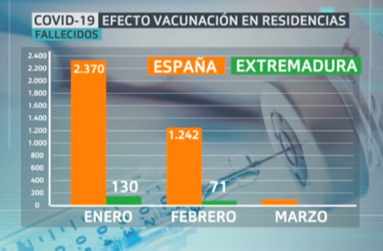 Efecto de las vacunas en las redencias de ancianos