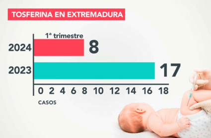 Aumentan los casos de tosferina