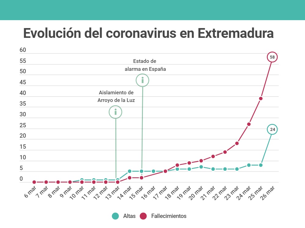 Extremadura Suma 19 Fallecidos En El Peor Día De La Pandemia Canal