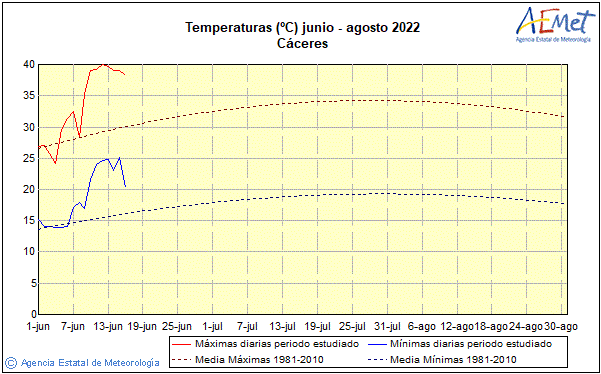 Gráfica de temperaturas máximas y mínimas Cáceres (1981-2010).