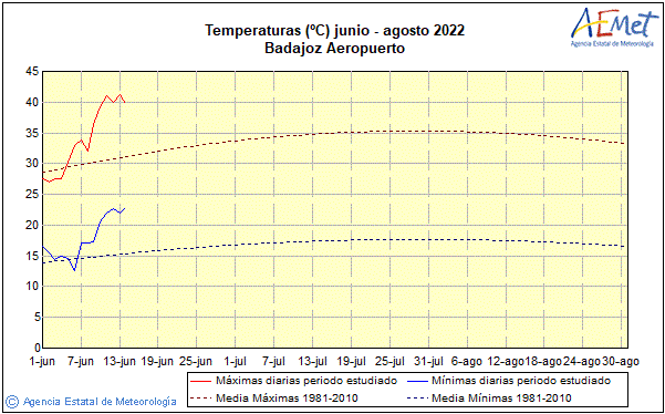 Gráfica de temperaturas máximas y mínimas Badajoz (1981-2010).