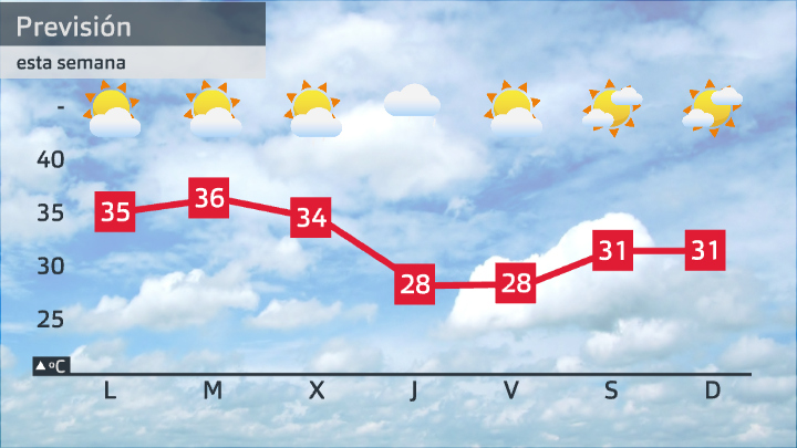 Previsión para la próxima semana