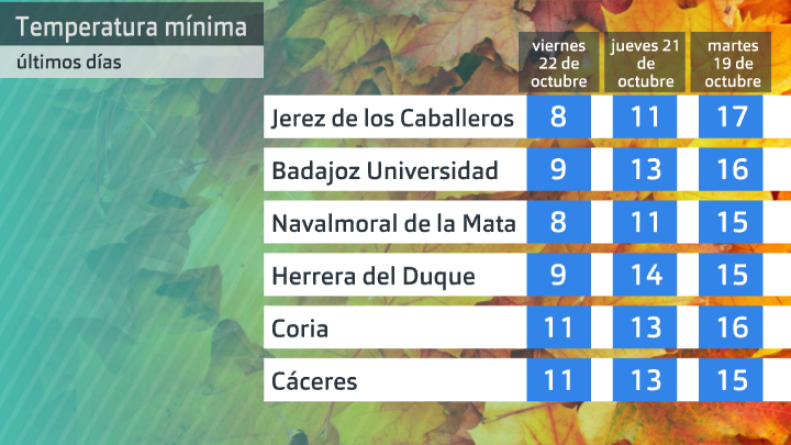 Comparativa de las temperaturas mínimas de hoy, ayer y el martes. Datos Aemet