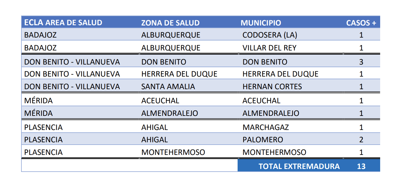 Informe de casos diarios