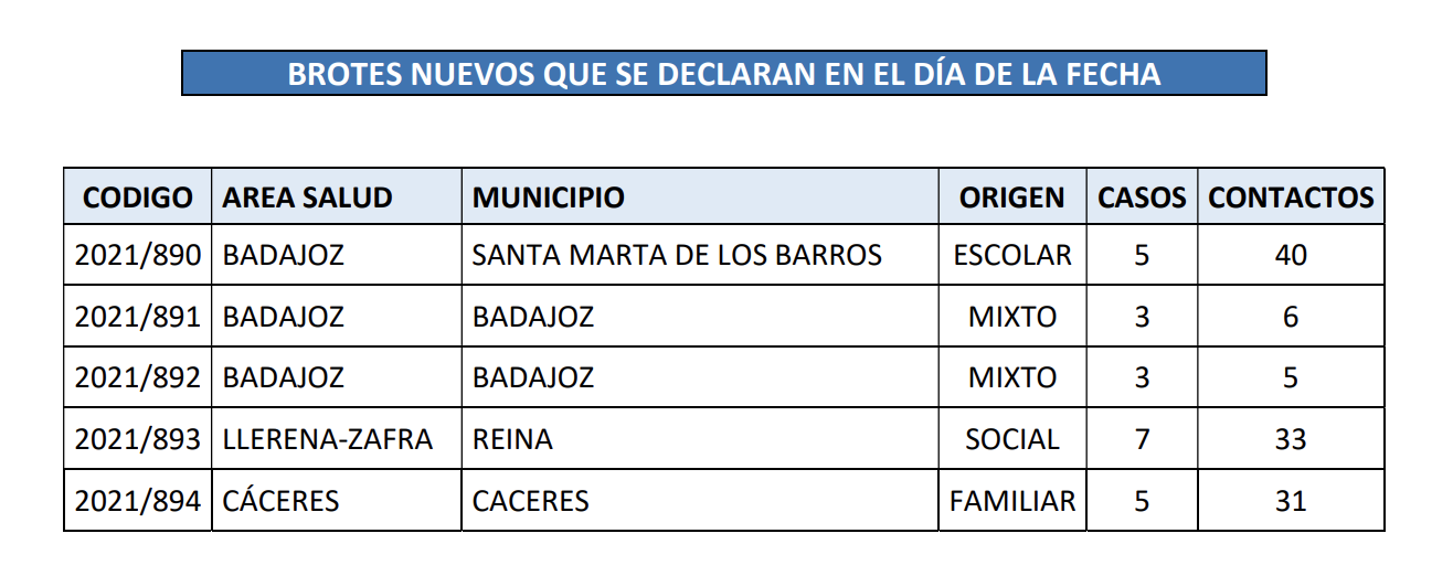 Brotes registrados en las últimas 24 horas