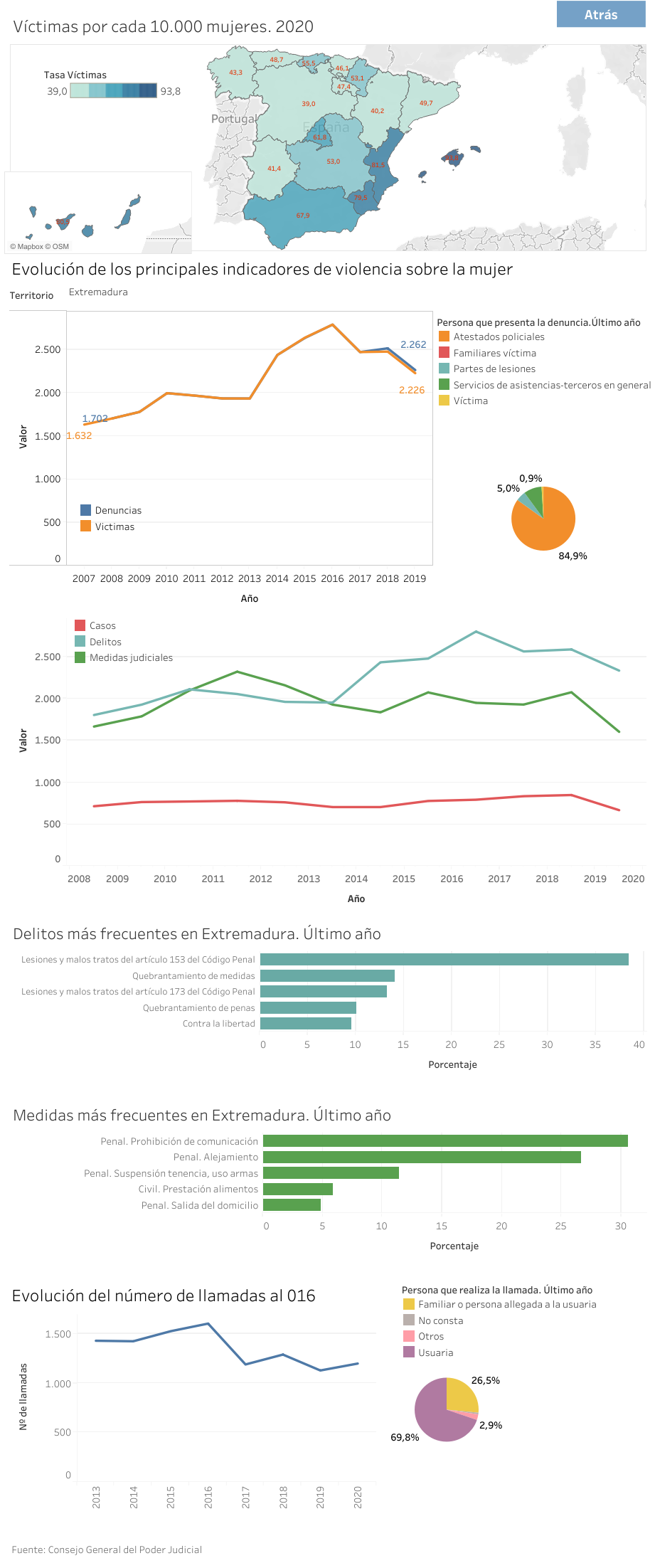 Infografía datos violencia de género | Instituto de Estadística de Extremadura