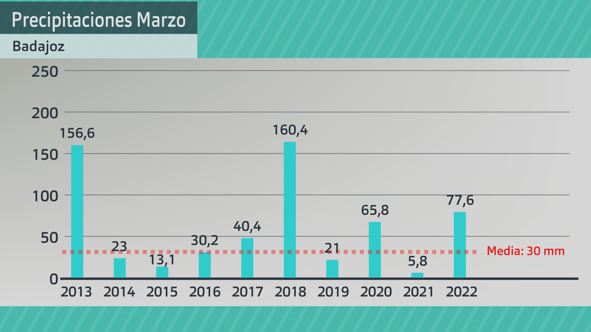 Gráficos de barras de datos de precipitación (mm) para Badajoz, de 2013 a 2022, con respecto a la media