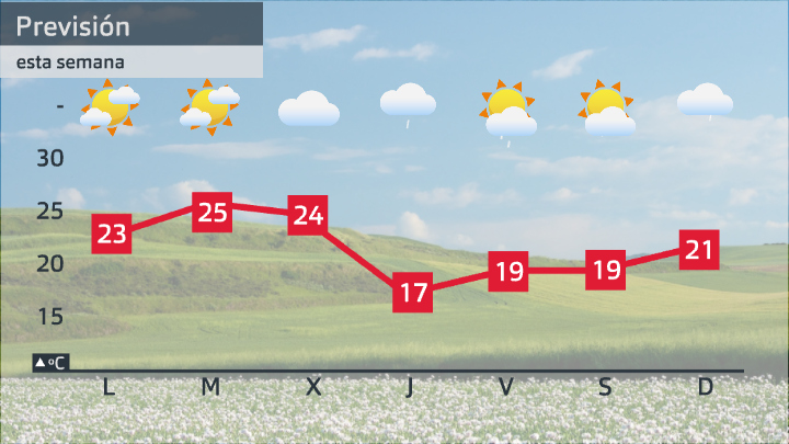 Previsión semanal