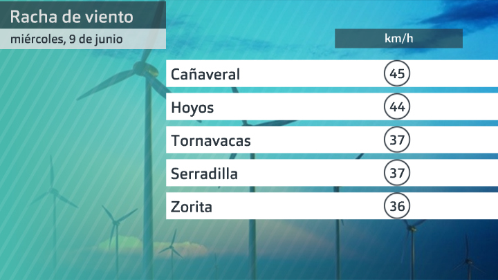 Rachas de viento miércoles 9 de junio. Datos hasta las 6:30 h. Aemet