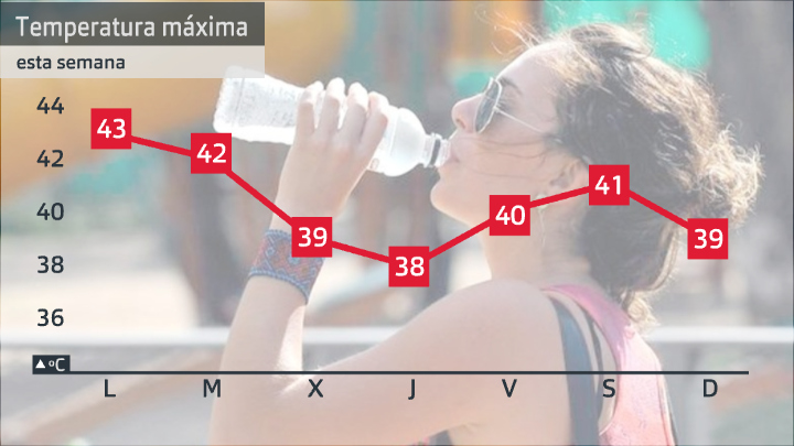 Temperaturas máximas previstas para esta segunda semana de julio