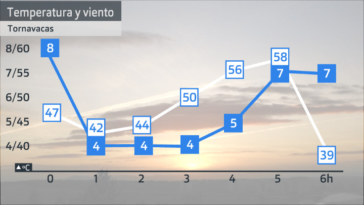 Evolución de las temperaturas y las rachas de viento jueves 14 de enero. Datos Aemet