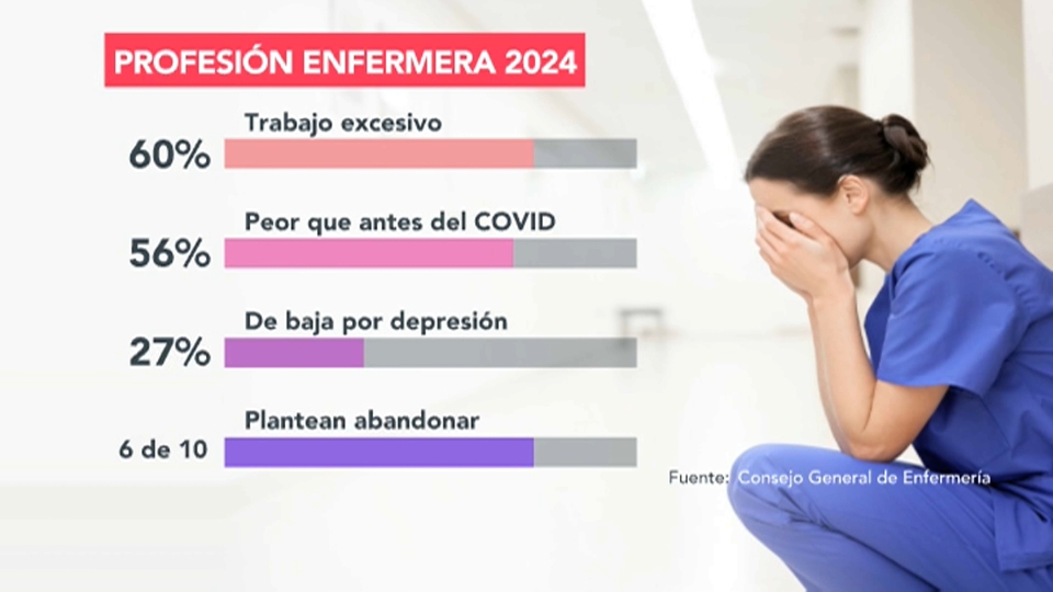 La dura situación de las enfermeras:  El 60% se ha planteado abandonar y un 86% ha experimentado episodios de estrés 