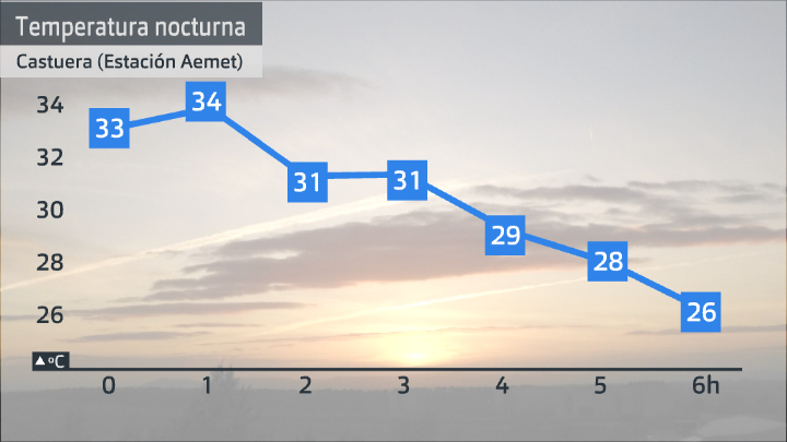 Evolución de la temperaturas en Castuera. Datos Aemet Extremadura