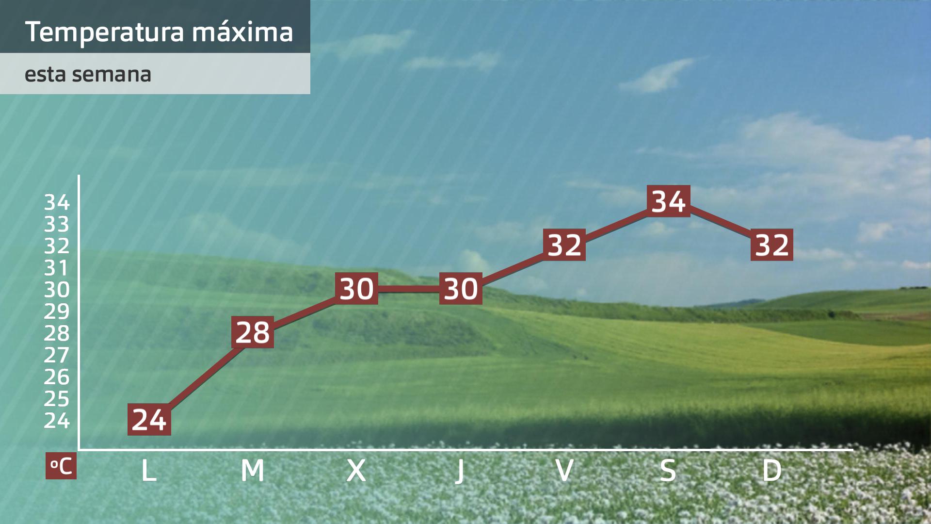 Temperatura máxima prevista para los próximos días