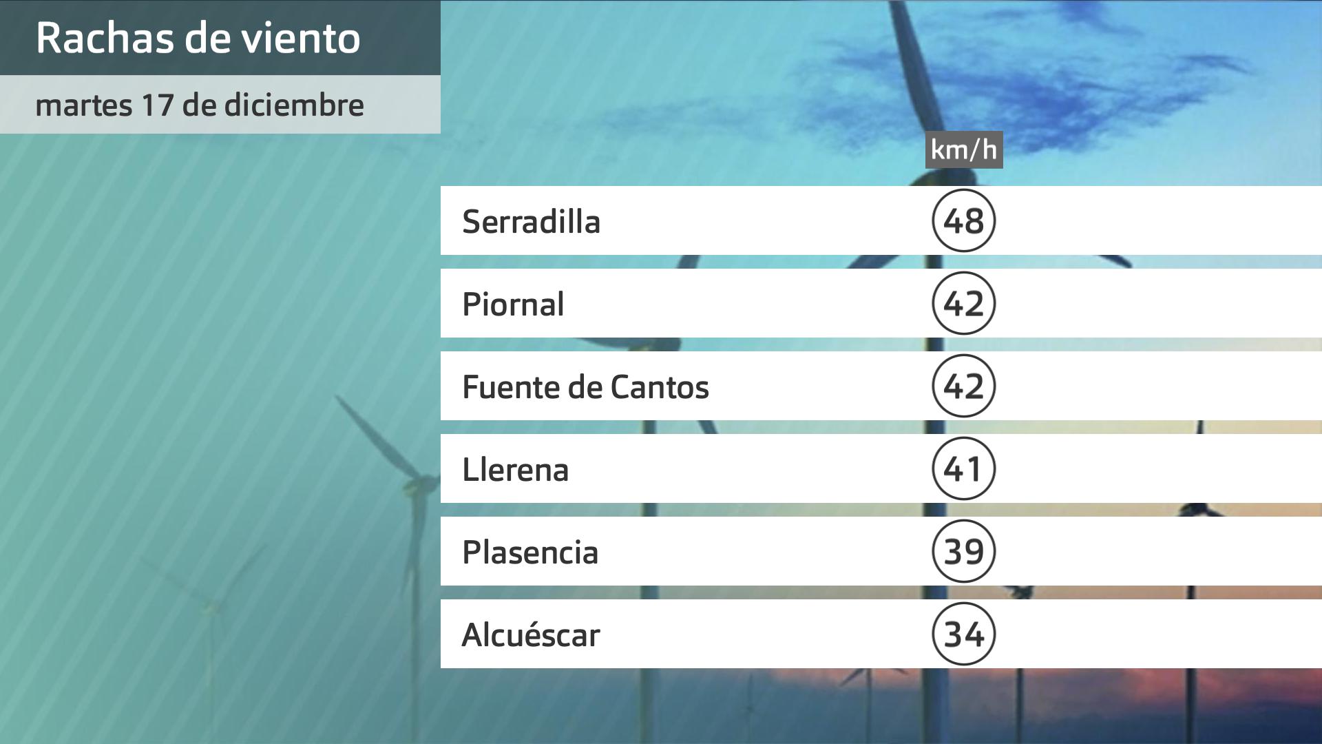 Rachas máximas de viento martes 17 de diciembre. Datos hasa las 6:45 h. Aemet