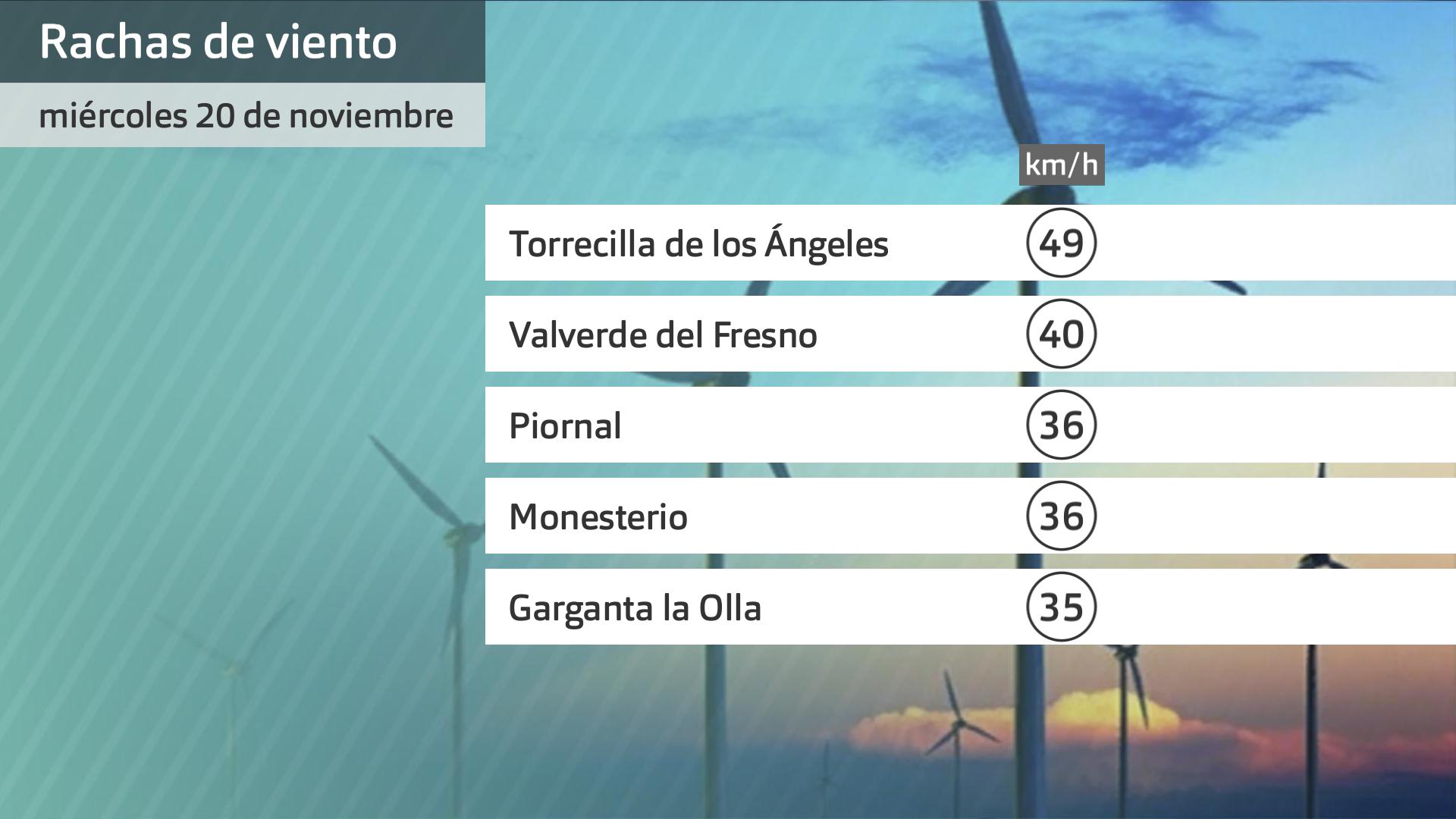 Rachas de viento máximas miércoles 20 de noviembre. Datos hasta las 6:45 h. Aemet