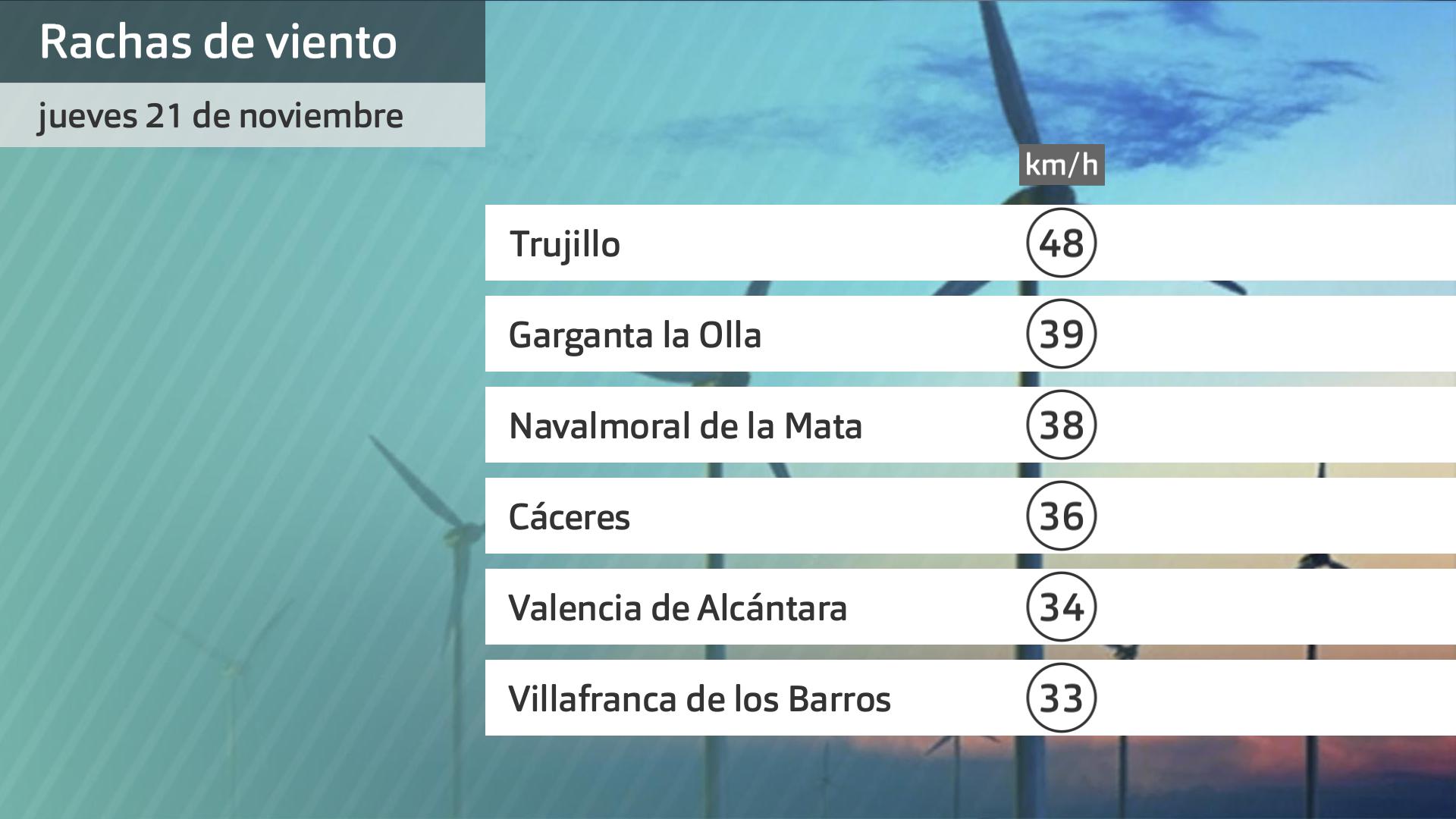 Rachas de viento máximas jueves 21 de noviembre. Datos hasta las 6:45 h. Aemet, Meteoclimatic et al.