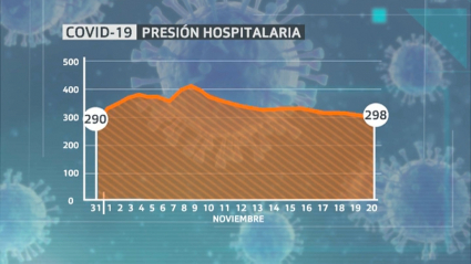 Datos de presión hospitalaria actualizado a 20/11/2020
