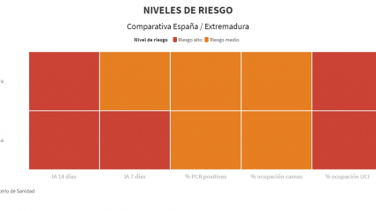 Indicadores por niveles de riesgo