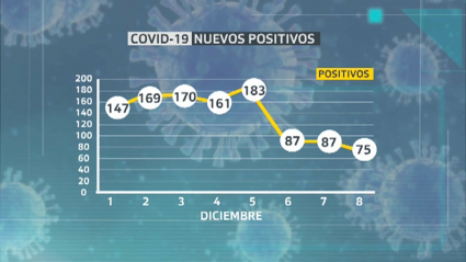 Tendencia a la baja de los contagios