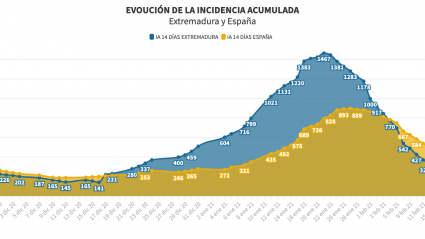 Incidencia acumulada en Extremadura y España