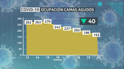 Baja la presión hospitalaria en Extremadura