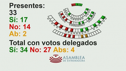 Resultado de la votación presupuestaria