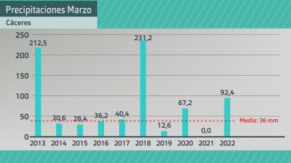 Gráficos de barras de datos de precipitación (mm) para Cáceres, de 2013 a 2022, con respecto a la media