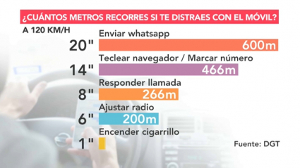 Segundos de distracción pueden ser fatales al volante