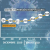 Sube la presión hospitalaria en la región