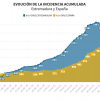 Incidencia acumulada en Extremadura y España