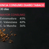 Extremadura está a la cabeza en consumo diario de tabaco