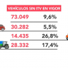 Una de cada diez vehículos de la región, sin la ITV en vigor