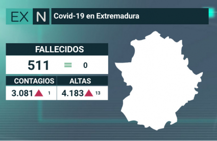 Cifra de coronavirus en Extremadura 12 de junio