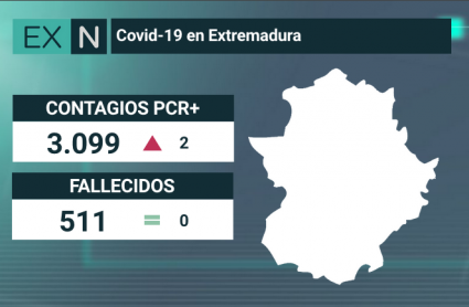 datos covid-19 en Extremadura 20 junio