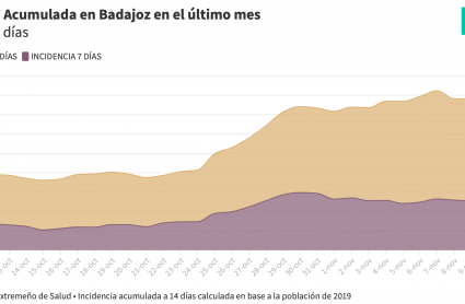 Datos Badajoz