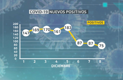 Tendencia a la baja de los contagios